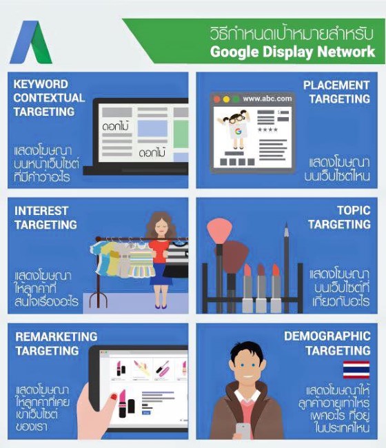 Targeting  Google Display Network